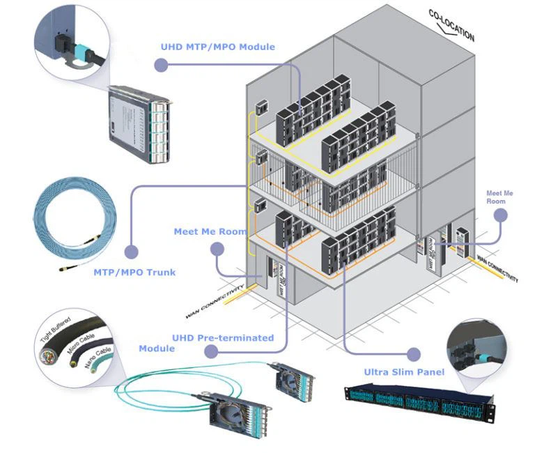 2. Data Center Co-Location 2. Data Center Co-Location