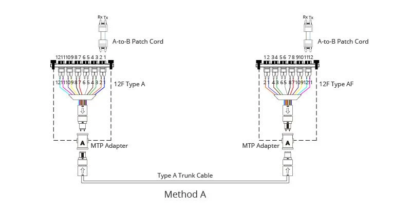 MPO MTP Connectivity Method A MPO MTP Connectivity Method A