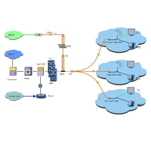 XPON 1GE+CATV ONU66