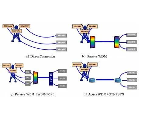 Типові сценарії застосування 5G передньої частини та вимоги до оптичних модулів