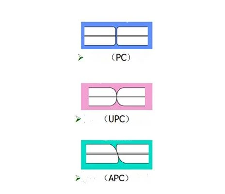 У чому різниця між ПК / APC / UPC у волоконно-оптичних патч-кордах?